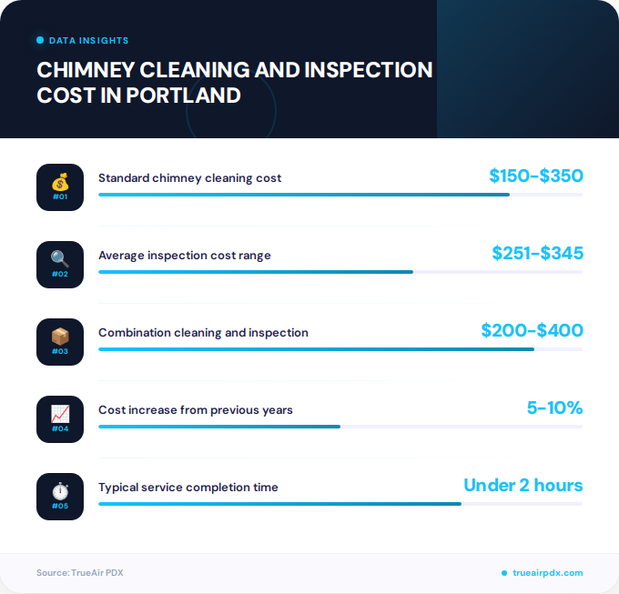 Key facts about chimney cleaning and inspection cost in Portland