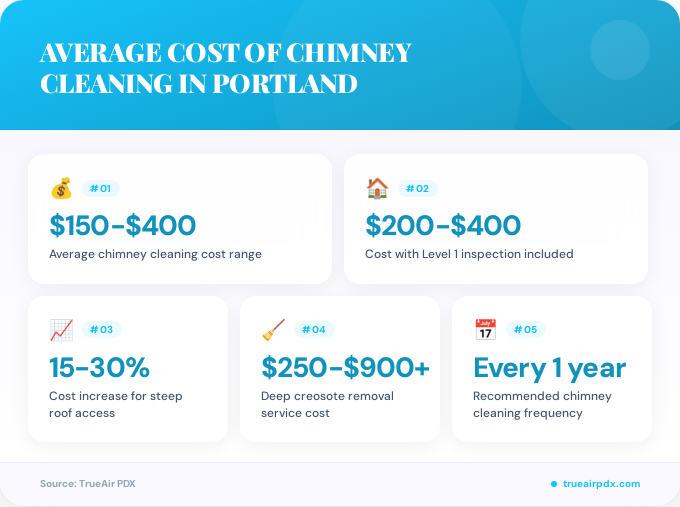 Key facts about average cost of chimney cleaning in Portland