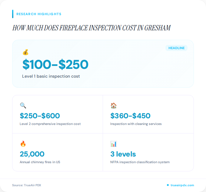 Key facts about how much does fireplace inspection cost in Gresham